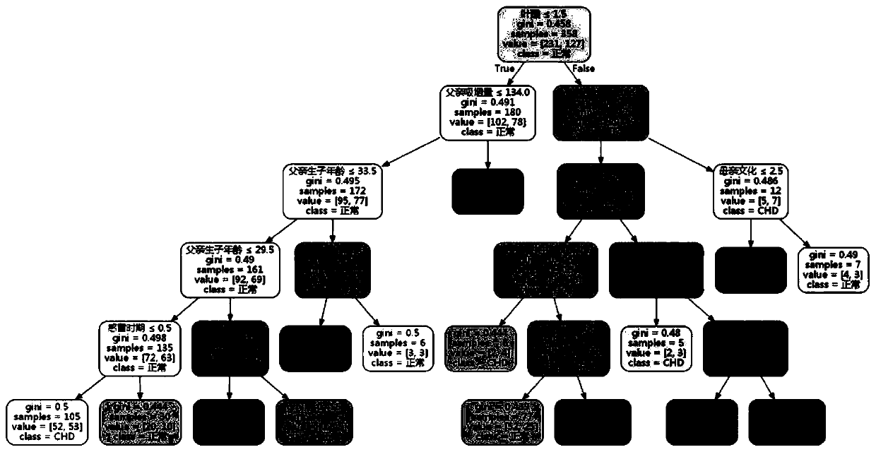 Disease danger factor extracting method based on combination of clustering and classification