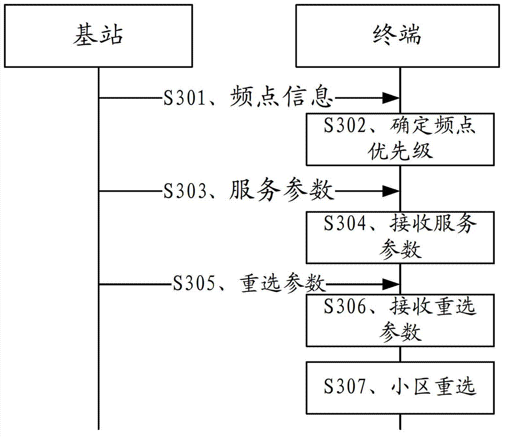 Cell re-selection method for supporting multimedia broadcast services, equipment and system