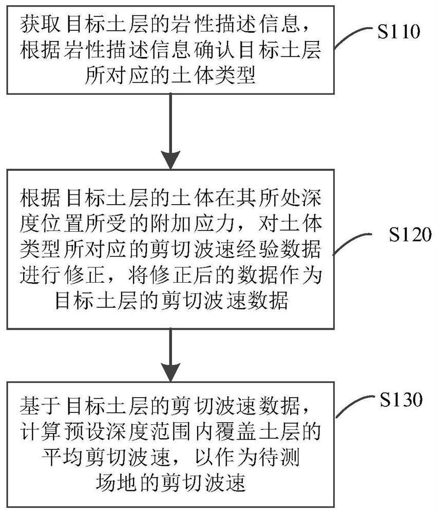 Method and Device for Measuring and Calculating Shear Wave Velocity at Site