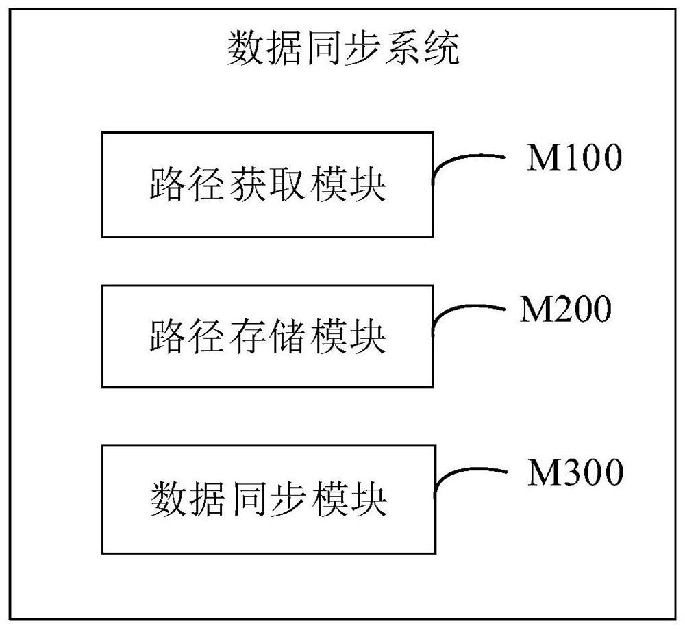 Data synchronization method, system and device based on distributed system and storage medium
