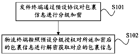 Method and system for logistics encryption