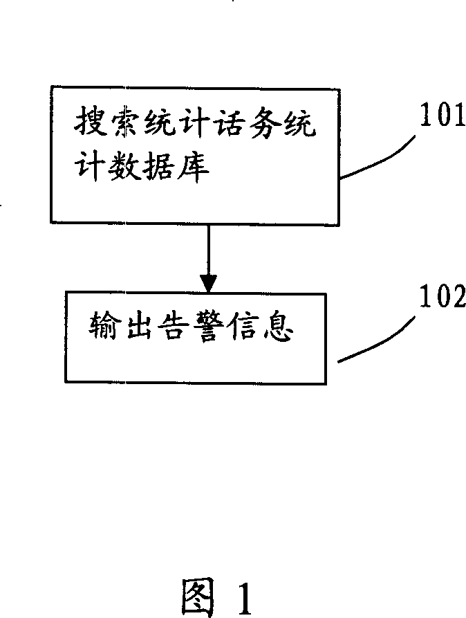 Method and device for warning network property