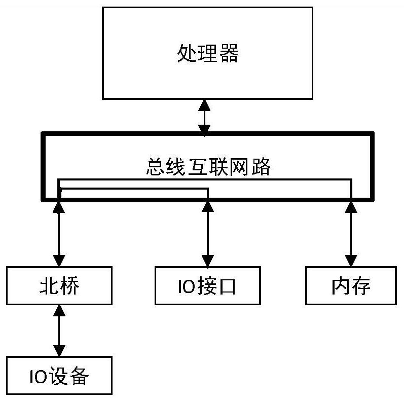 North bridge device, bus interconnection network and data transmission method