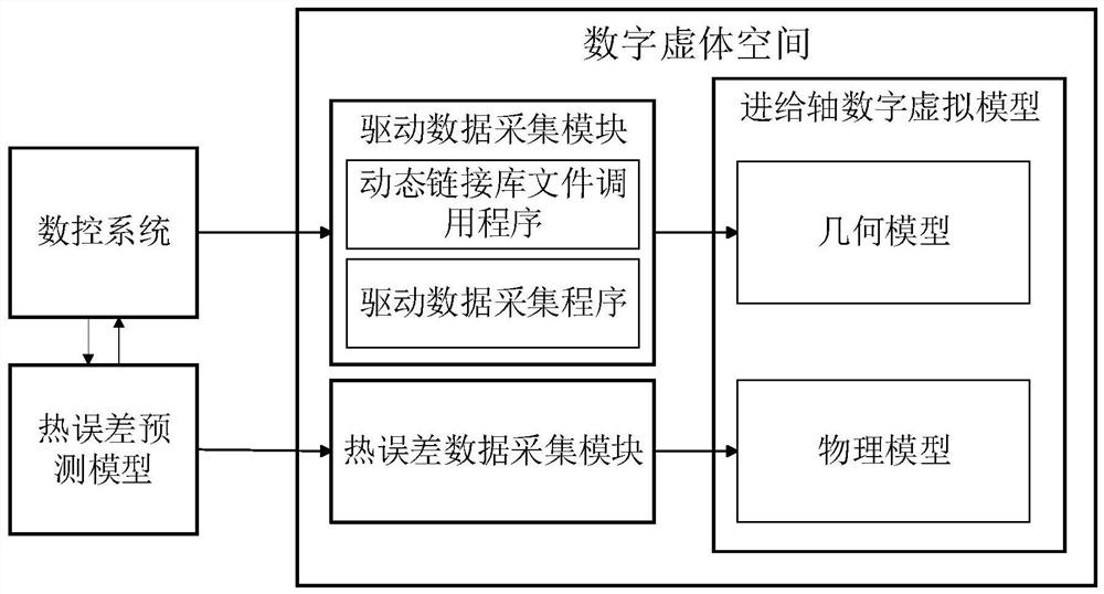 A digital twin-based thermal error monitoring method for the feed axis of CNC machine tools