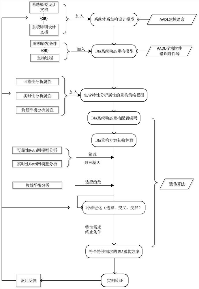 A Genetic Algorithm Based Dynamic Reconfiguration Strategy Optimization Method for IMA System