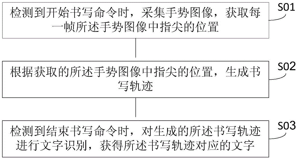 Mid-air gesture input method and device