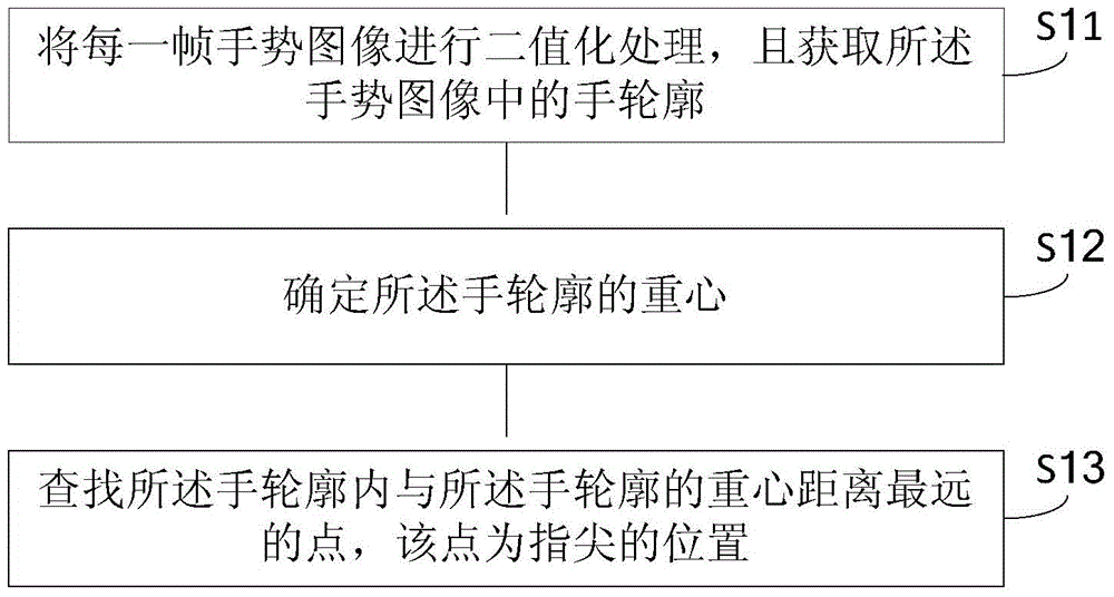 Mid-air gesture input method and device