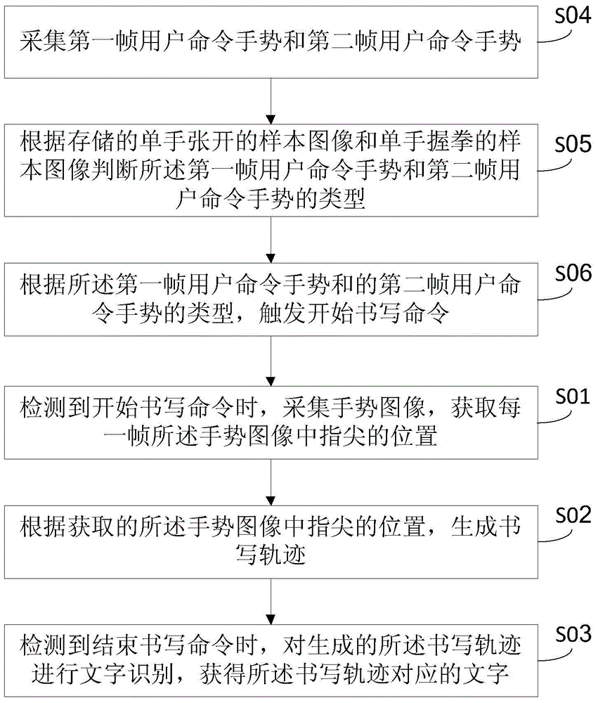 Mid-air gesture input method and device