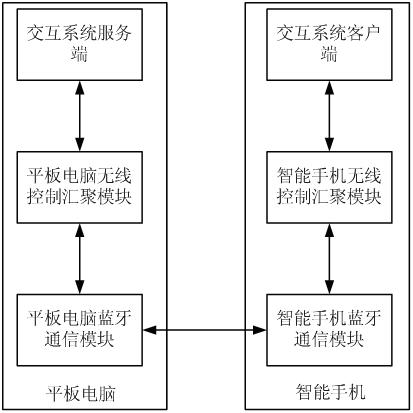 System and method for realizing interaction between tablet computer and smart phone