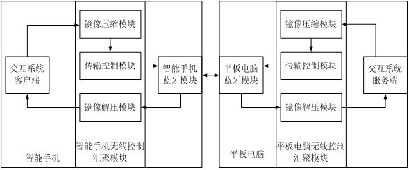 System and method for realizing interaction between tablet computer and smart phone