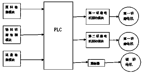 Clean-type two-jaw breaking grinding machine and control system thereof