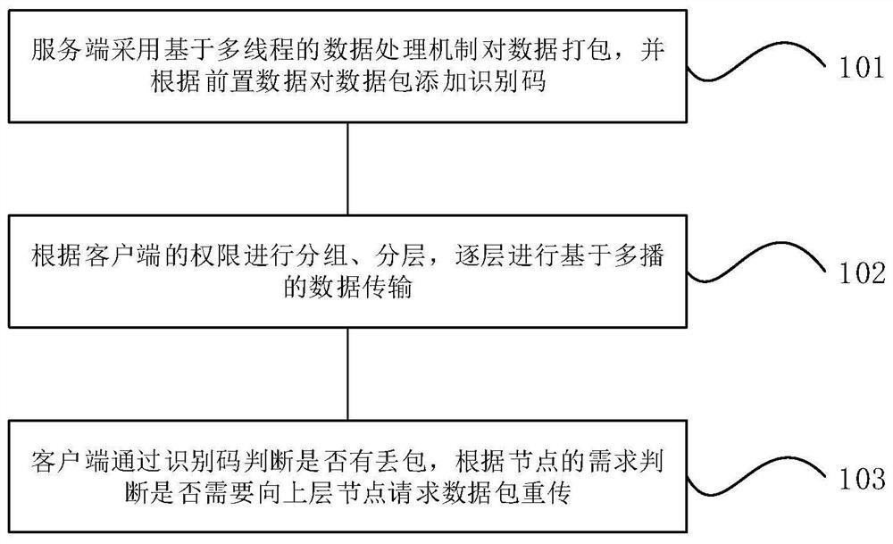 An Efficient Sharing Method of Civil Aviation Information Based on Multicast