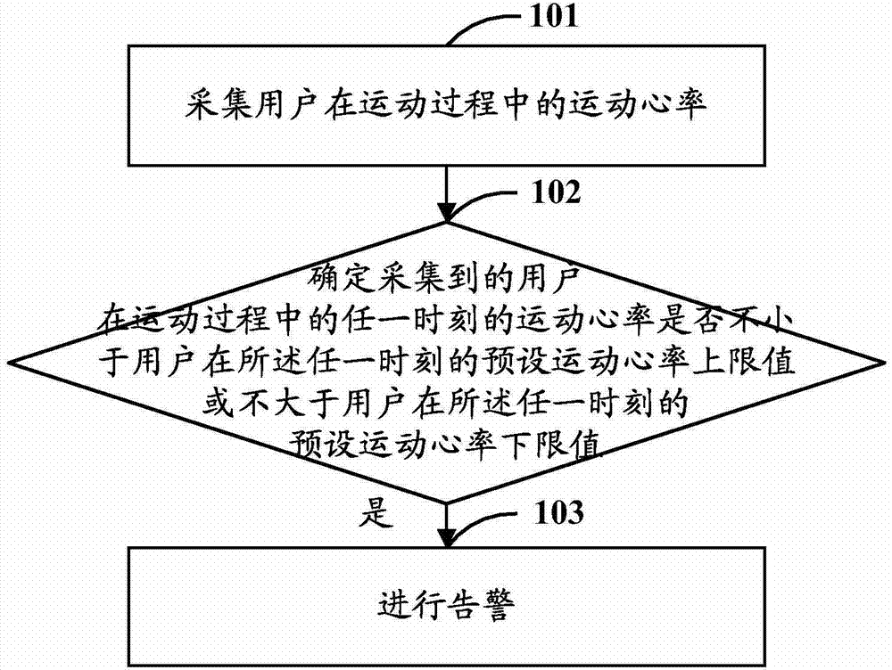 Exercise heart rate monitoring method and apparatus