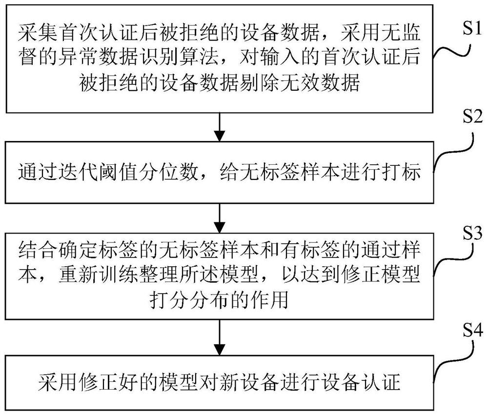 Equipment authentication method and system for rejecting inference based on shallow self-learning algorithm, and electronic equipment