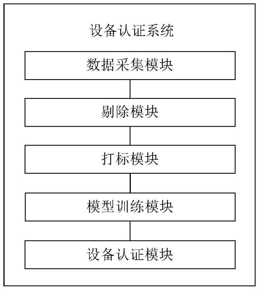 Equipment authentication method and system for rejecting inference based on shallow self-learning algorithm, and electronic equipment