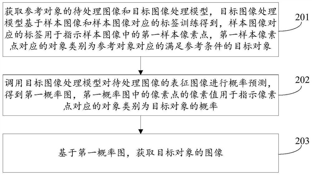 Image processing method and device, image processing model training method and device, equipment and medium