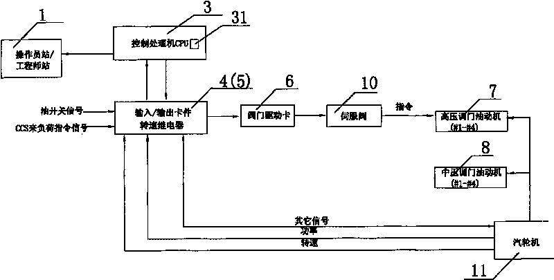 Digital electrichydraulic control system for generating plant turboset