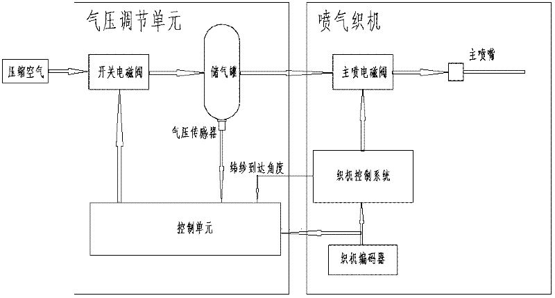 Air pressure control system and method for air jet loom