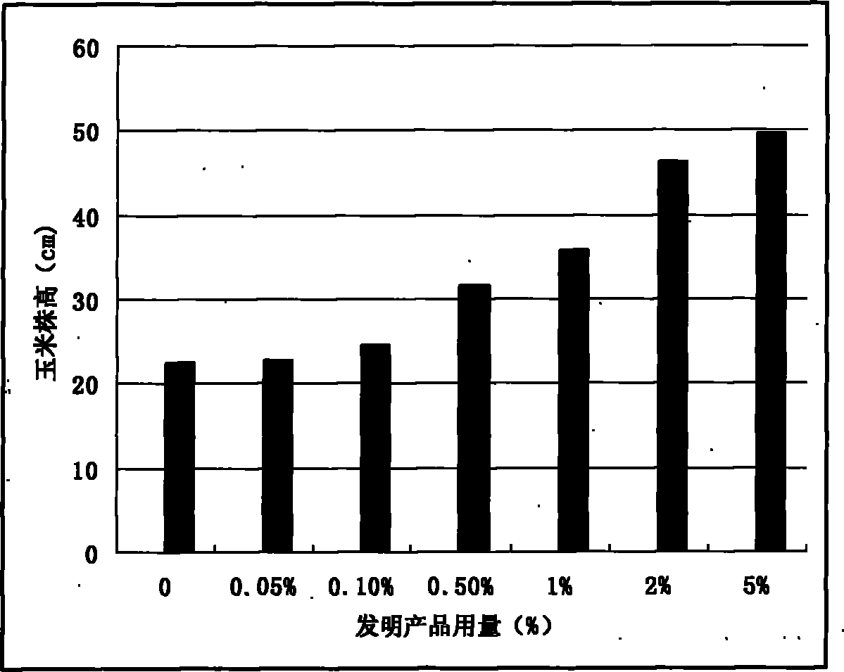 Corn growth promoting agent containing phosphogypsum and as well as preparation method and application thereof