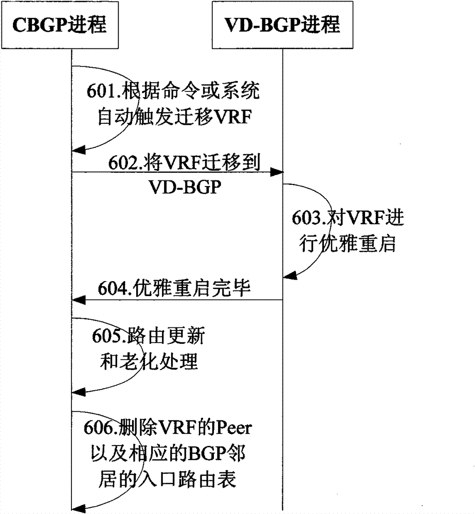 Migrating method and migrating device for VRF, and VRF distributed communication system