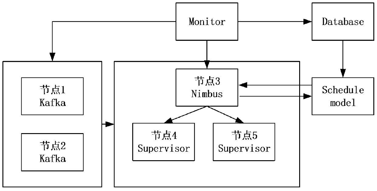 A Storm Task Scaling and Scheduling Algorithm Based on Data Flow Prediction