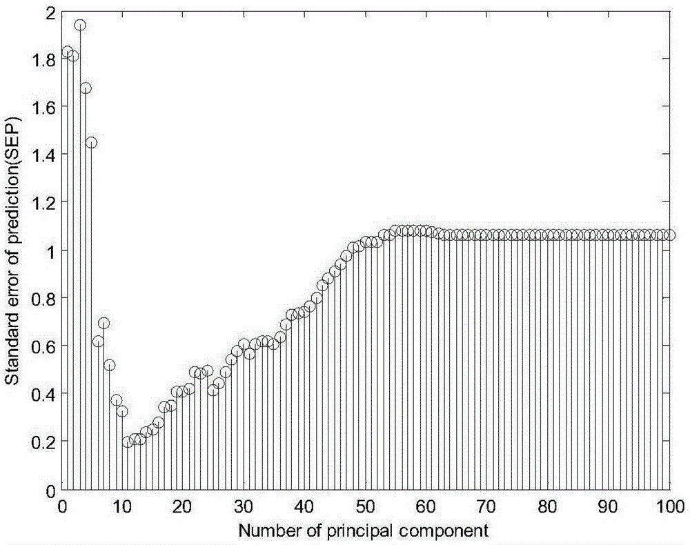 Detecting method for NIRS abnormal samples based on Monte Carlo cross validation