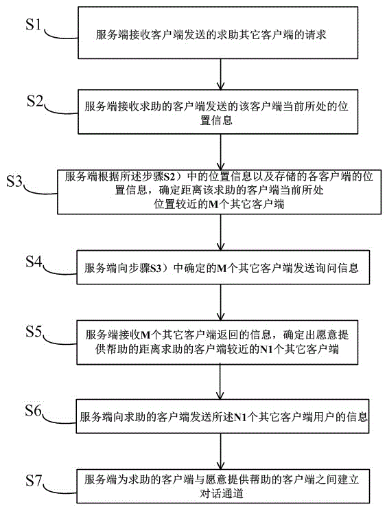 Method of help system achieving help