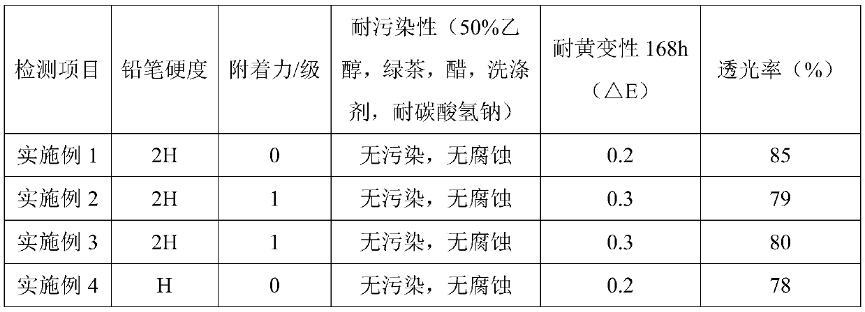 Preparation method and application of high-transmittance yellowing-resistant plastic coating