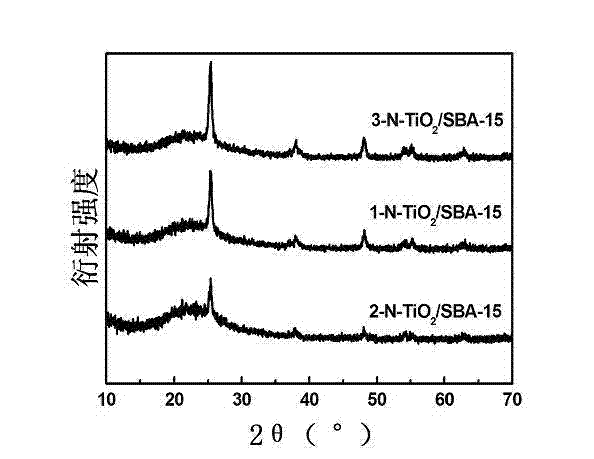 Preparation method of SBA-15 loaded N-doped TiO2 visible catalyst