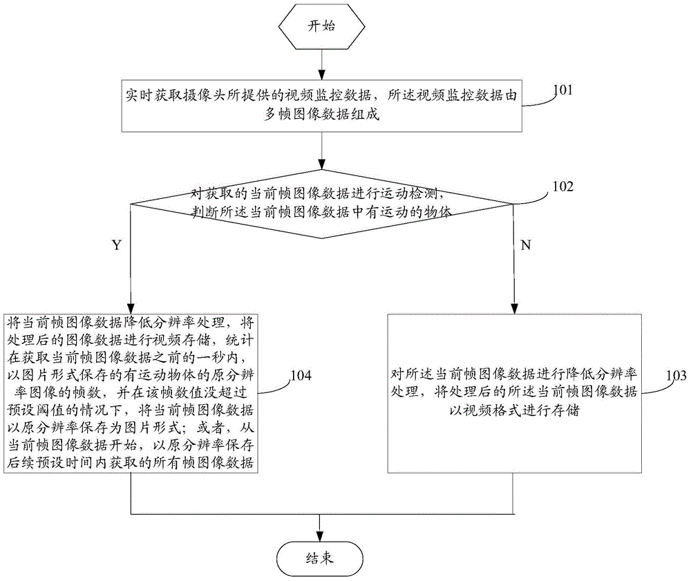 A video surveillance image data processing method and system