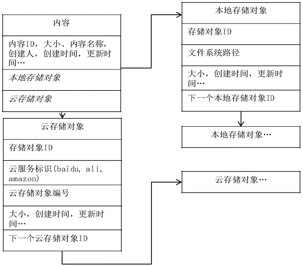 Mixed enterprise content management method and system based on cloud storage and local storage