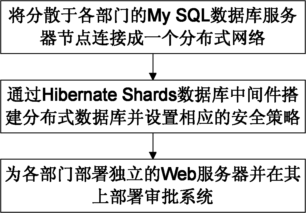 Autonomous examination and approval method based on distributed database