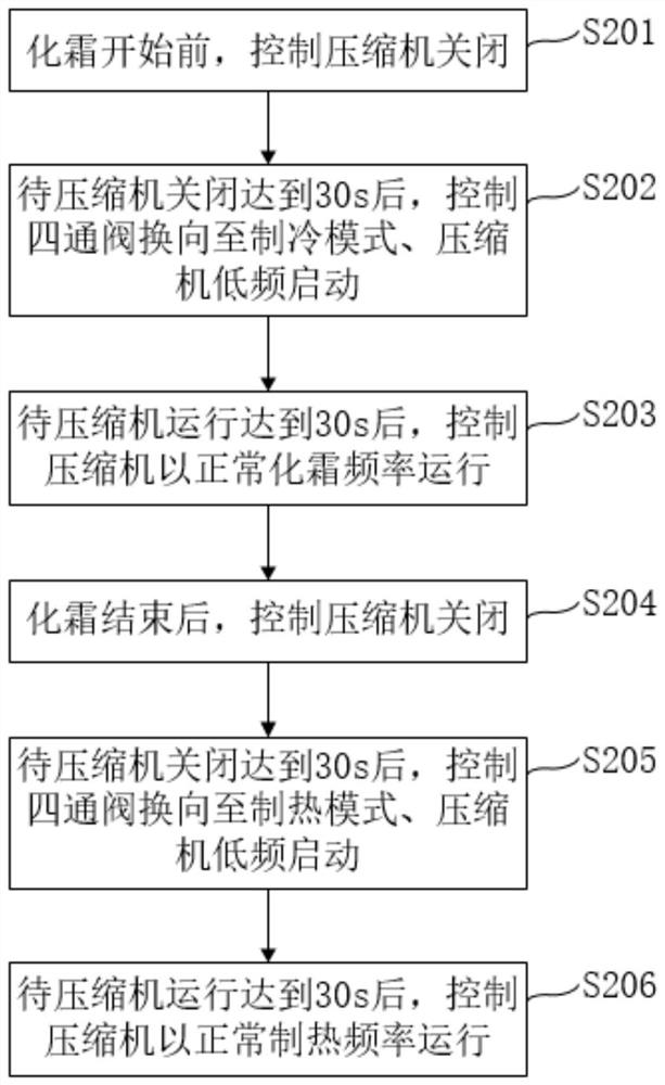 Defrosting control method and device of air conditioning unit and air conditioning unit