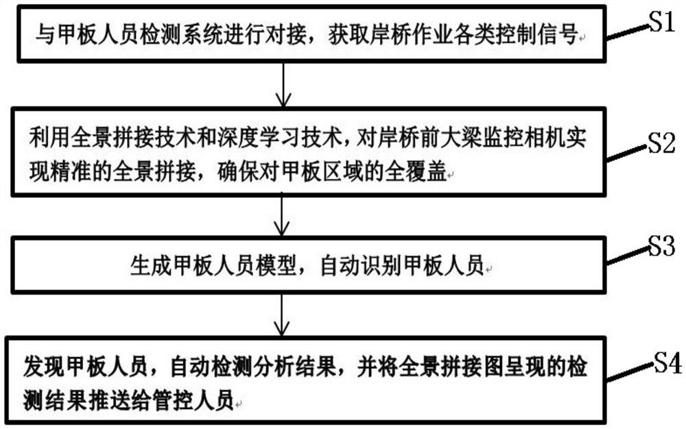 Deck personnel detection system and method based on panoramic stitching and deep learning