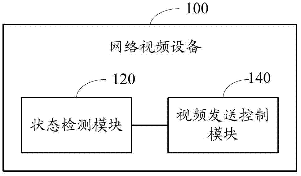 Network video equipment and its video transmission control system and method