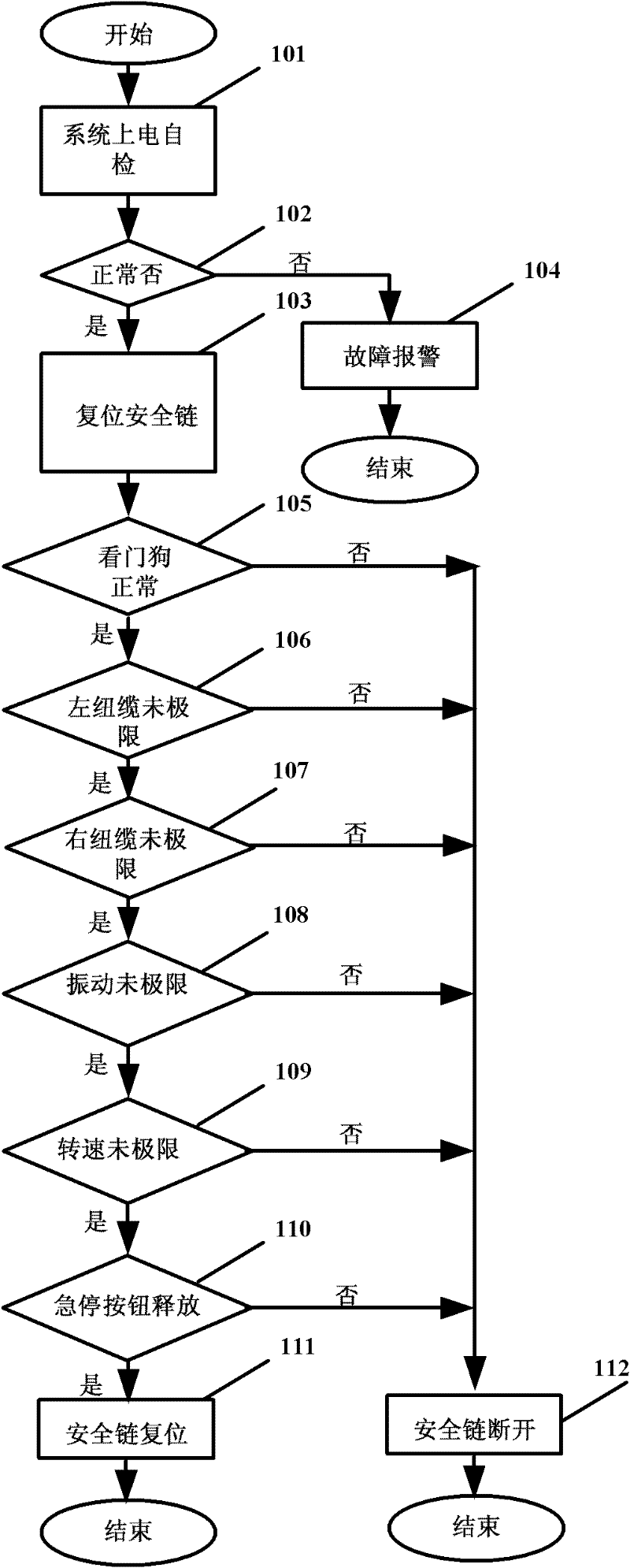 Safety chain unit for double-fed wind generating set