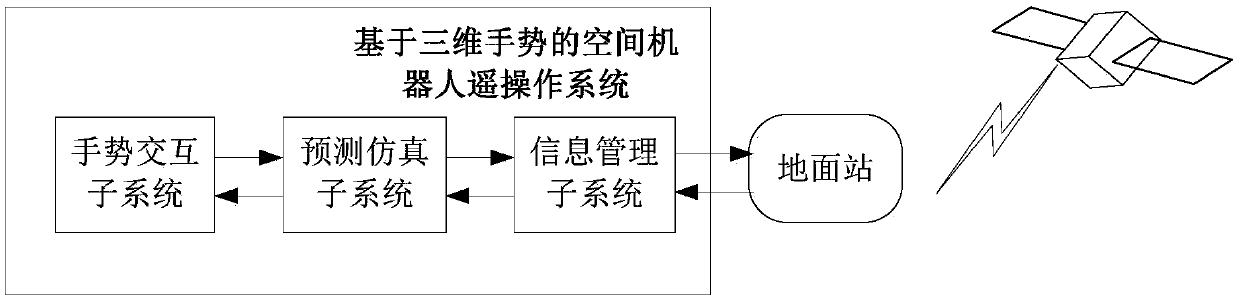 A Teleoperation System for Space Robot Based on 3D Gesture