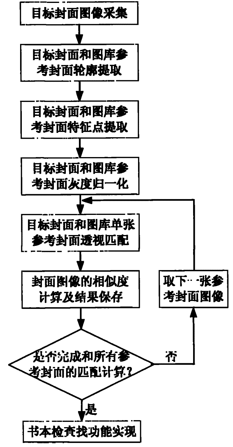 Book lookup method based on perspective transformation for video point reading machine