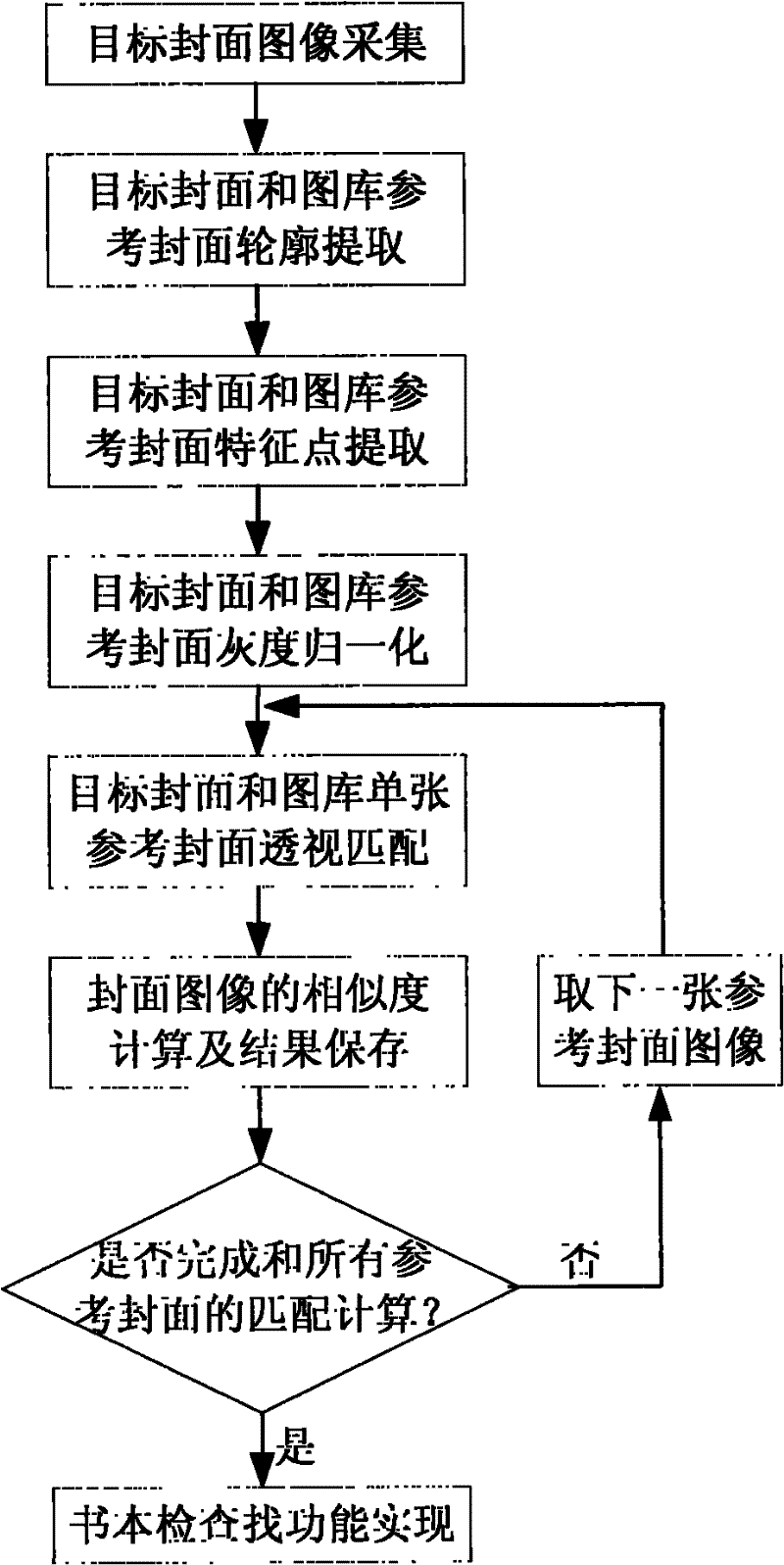 Book lookup method based on perspective transformation for video point reading machine