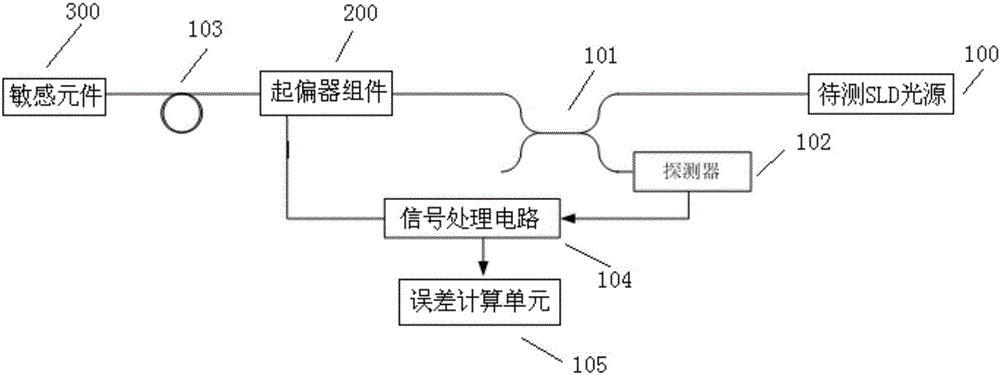 SLD (superluminescent diode) light source test system