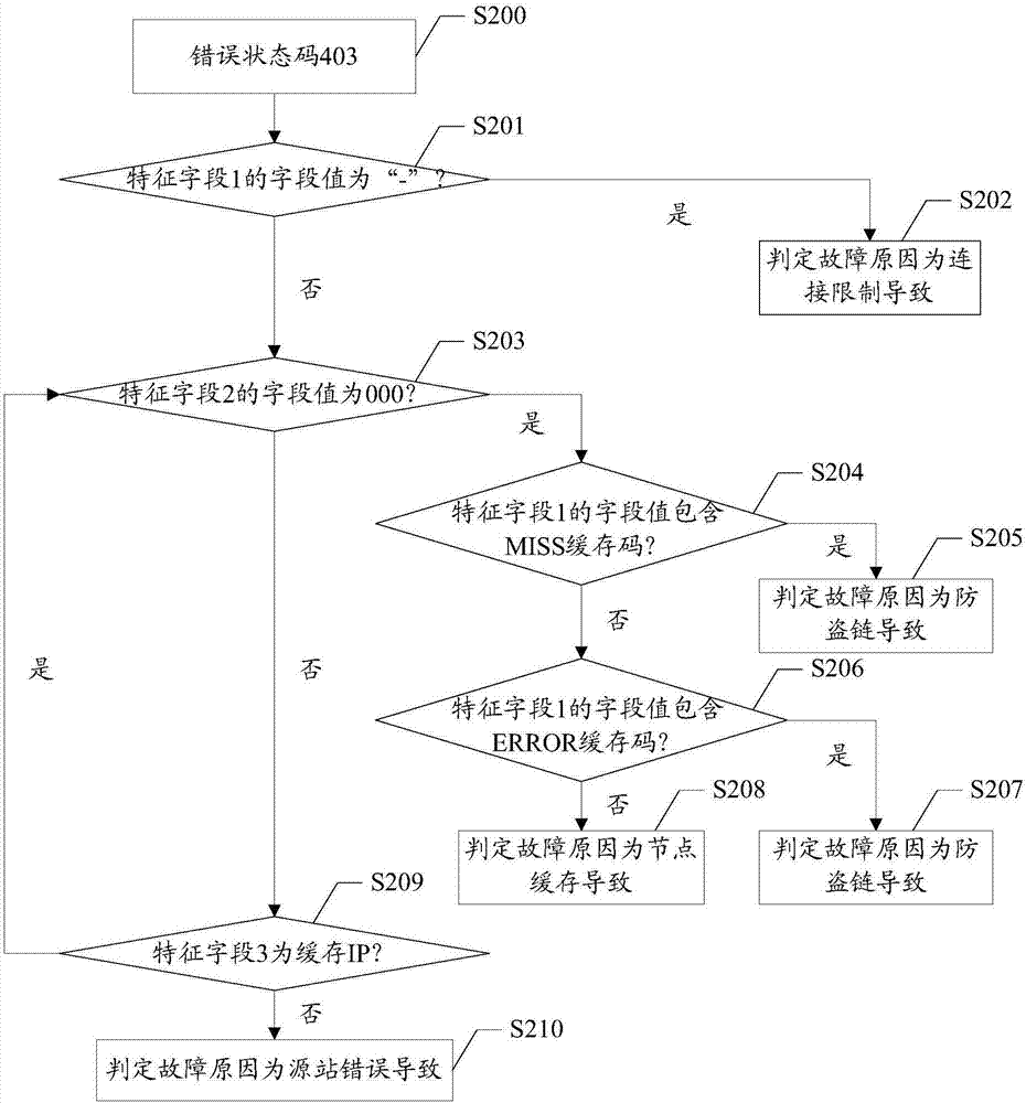 Fault positioning and analyzing method and device and computer-readable storage medium