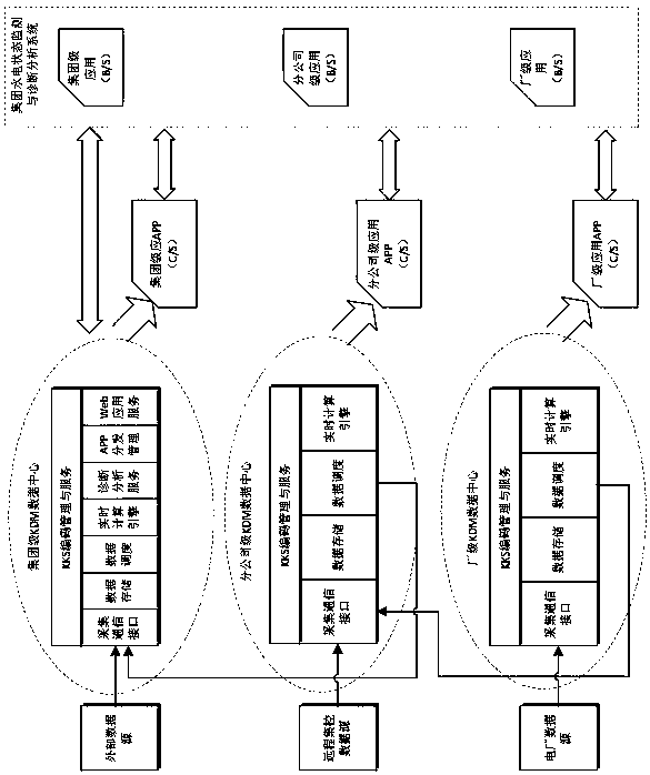 The Architecture of Distributed Condition Monitoring and Diagnosis Platform Construction of Group-level Hydropower Units