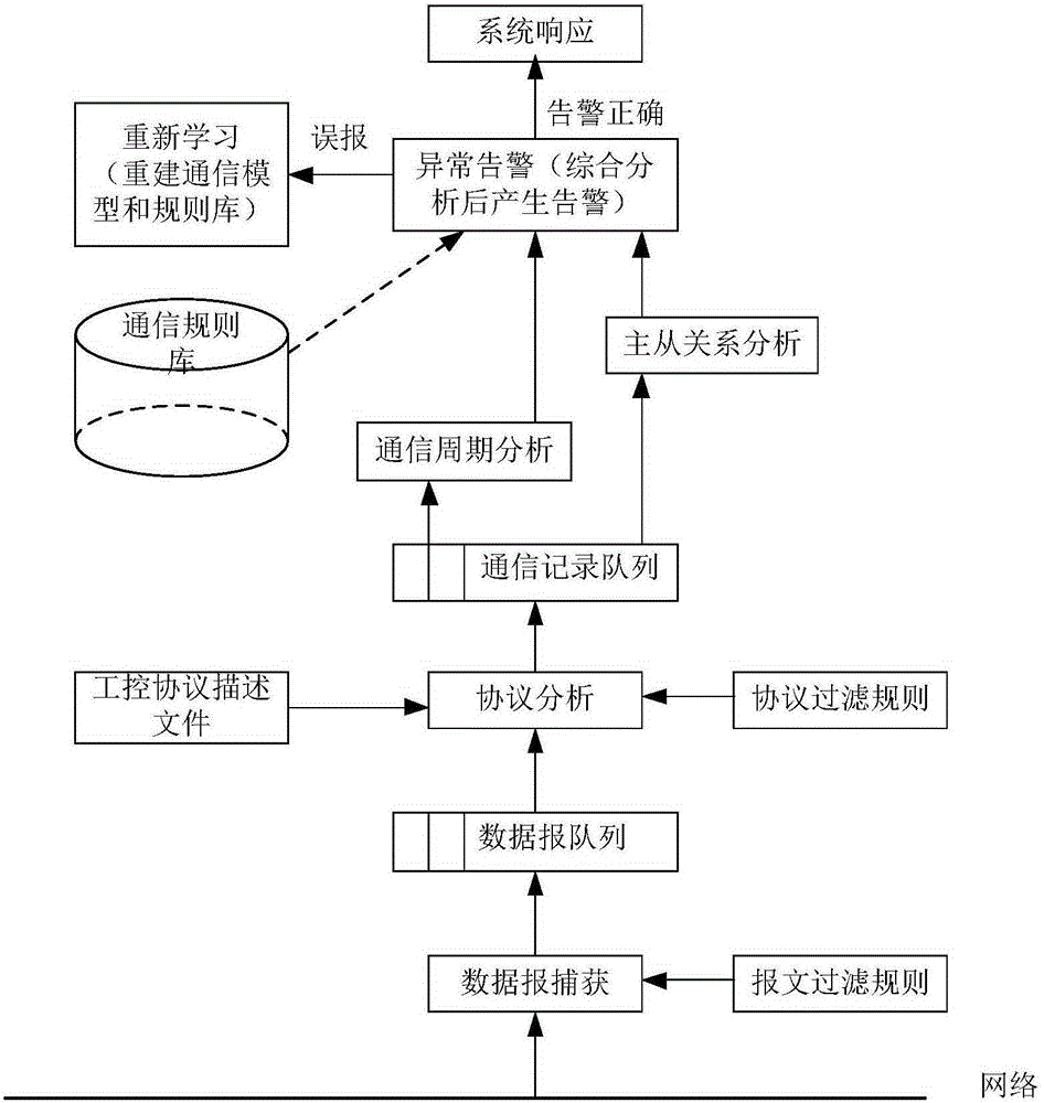 Intrusion detection method and intrusion detection system for industrial control system based on communication model
