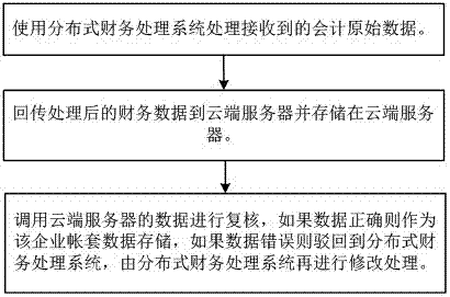Cross-industry accounting data processing method and system