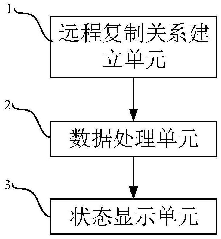 Data processing method, system and device in remote replication