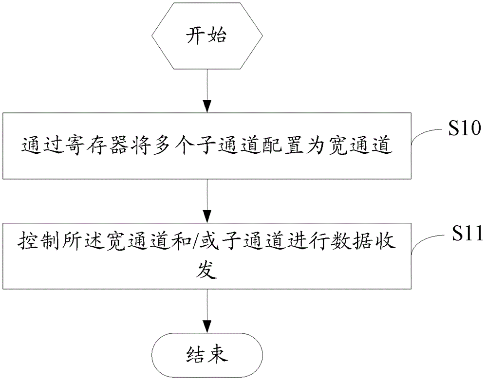 Management method and management system for multiple channels