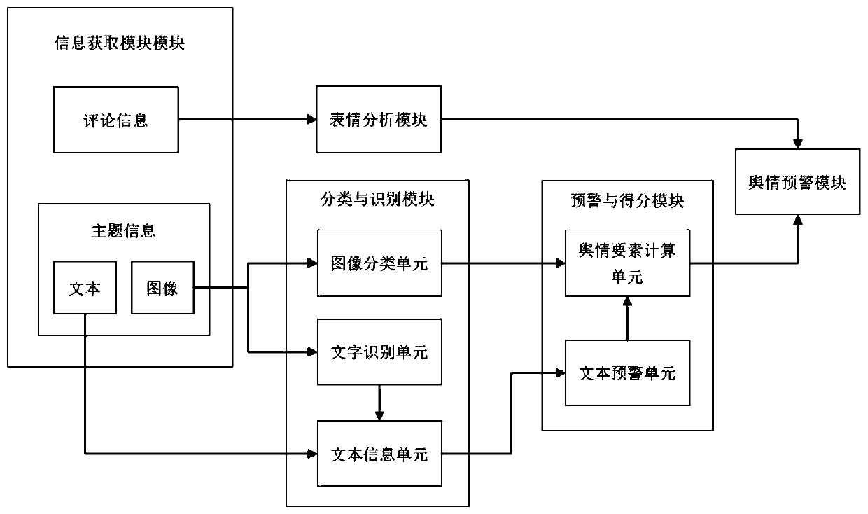 Image-based online public opinion early warning system and method