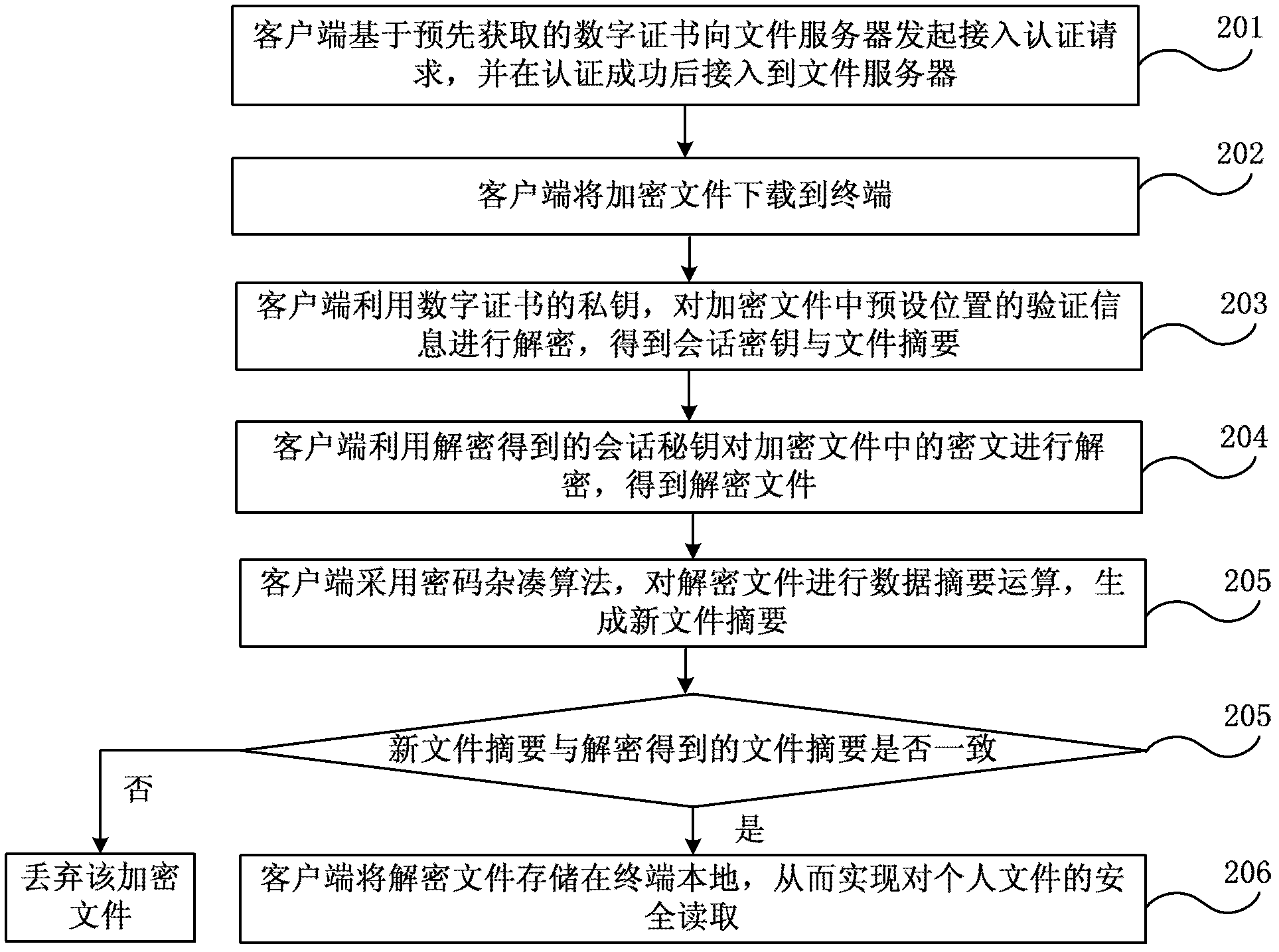 Method and system for remote storing processing of data