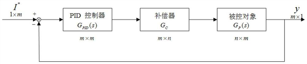 A pid control method for multivariable strongly coupled time-delay systems based on stability coefficient