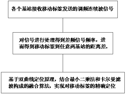 Multi-base station ultra-wideband positioning method based on FM continuous wave